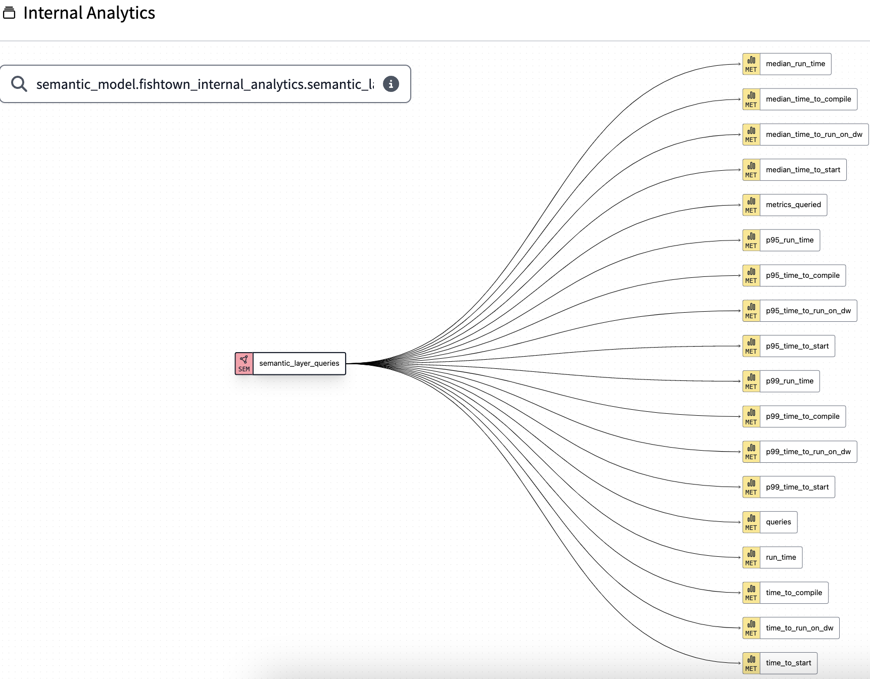 Semantic Layer DAG in dbt Explorer Semantic Layer DAG in dbt Explorer